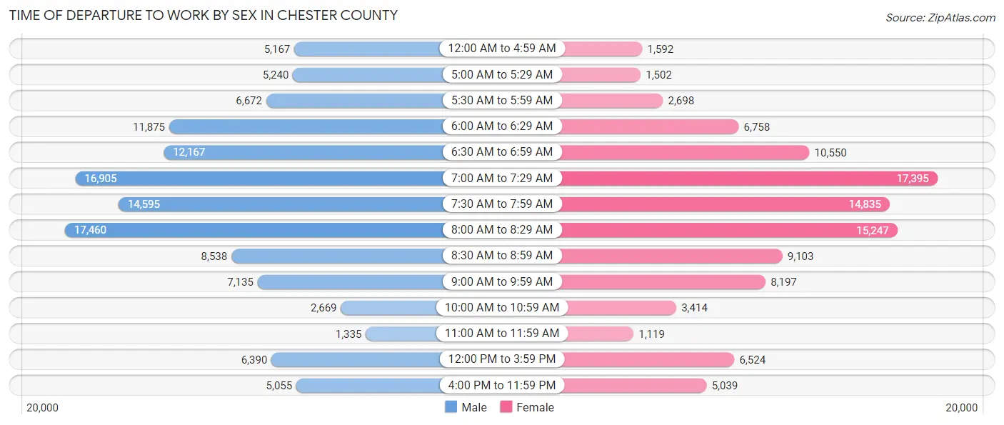 Time of Departure to Work by Sex in Chester County