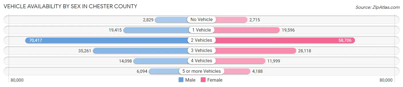 Vehicle Availability by Sex in Chester County