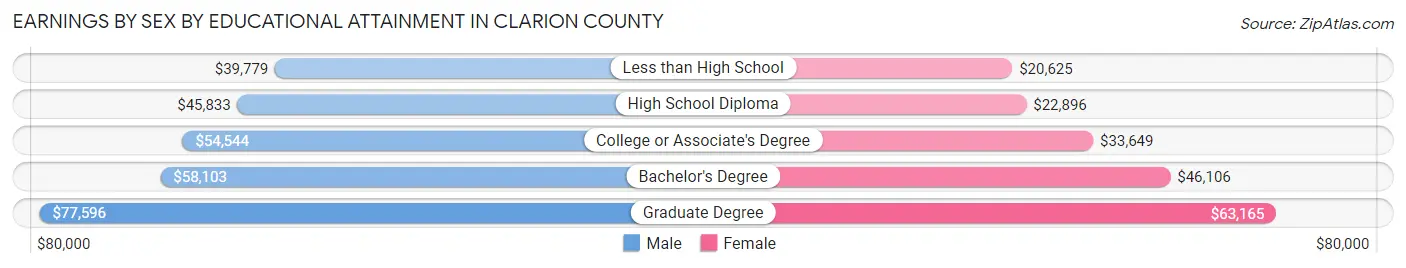Earnings by Sex by Educational Attainment in Clarion County