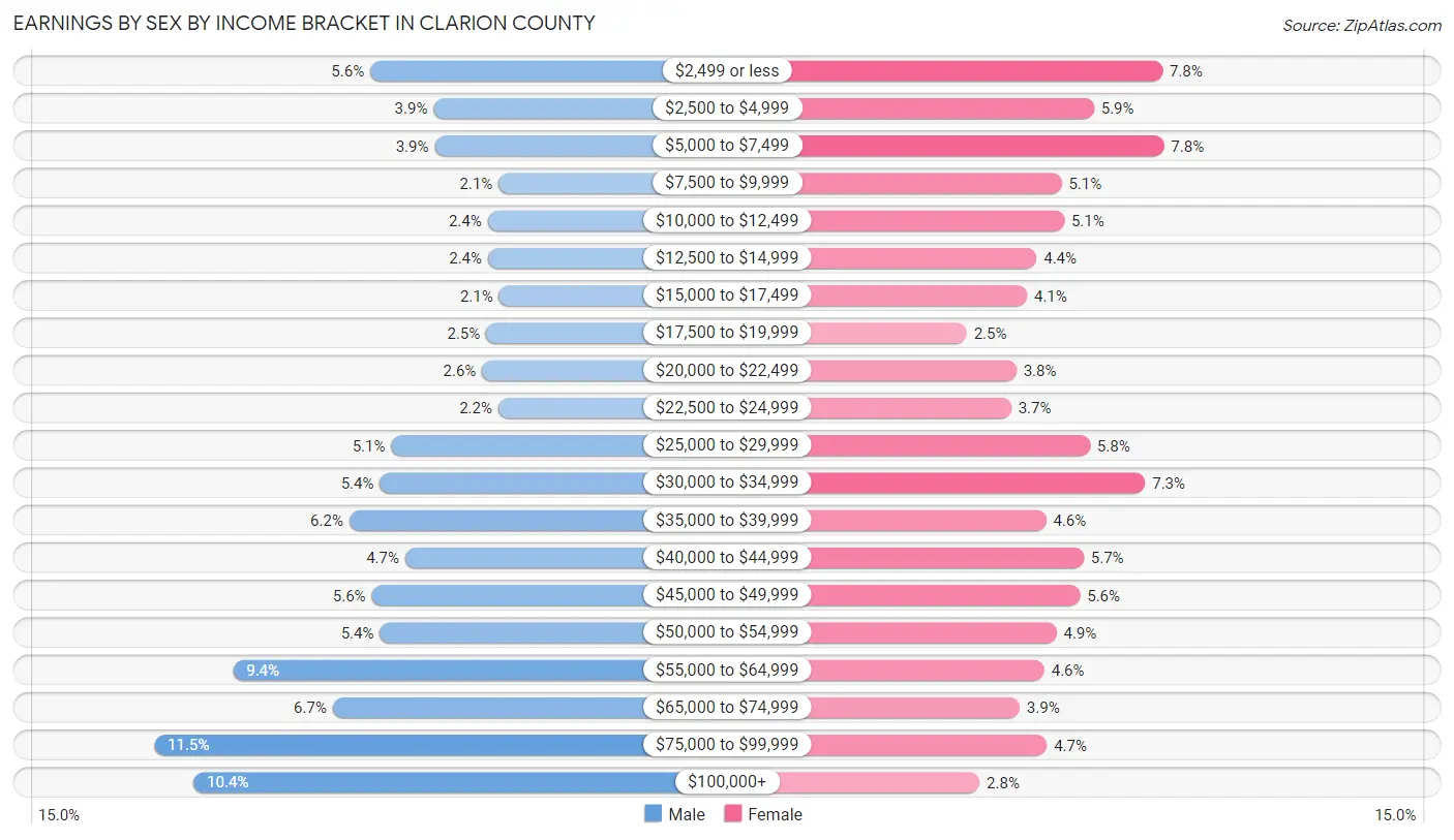 Earnings by Sex by Income Bracket in Clarion County
