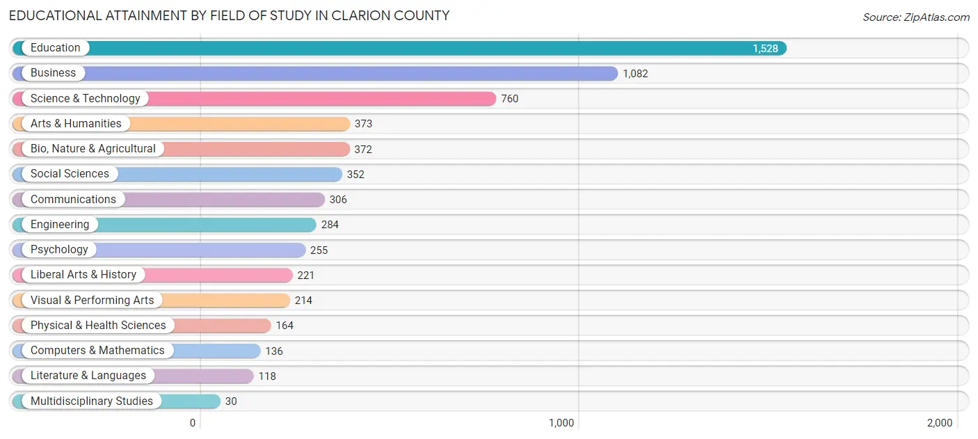 Educational Attainment by Field of Study in Clarion County