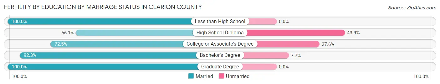 Female Fertility by Education by Marriage Status in Clarion County