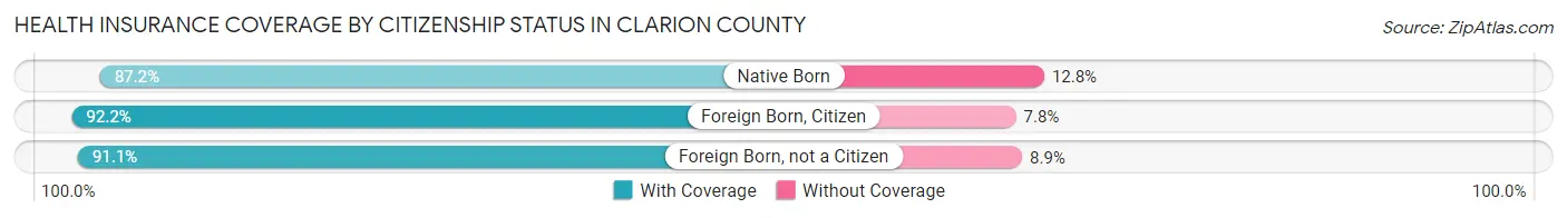 Health Insurance Coverage by Citizenship Status in Clarion County