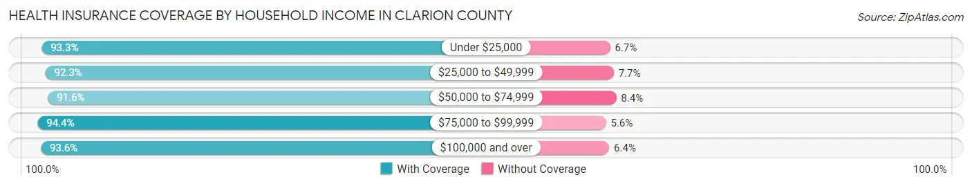 Health Insurance Coverage by Household Income in Clarion County