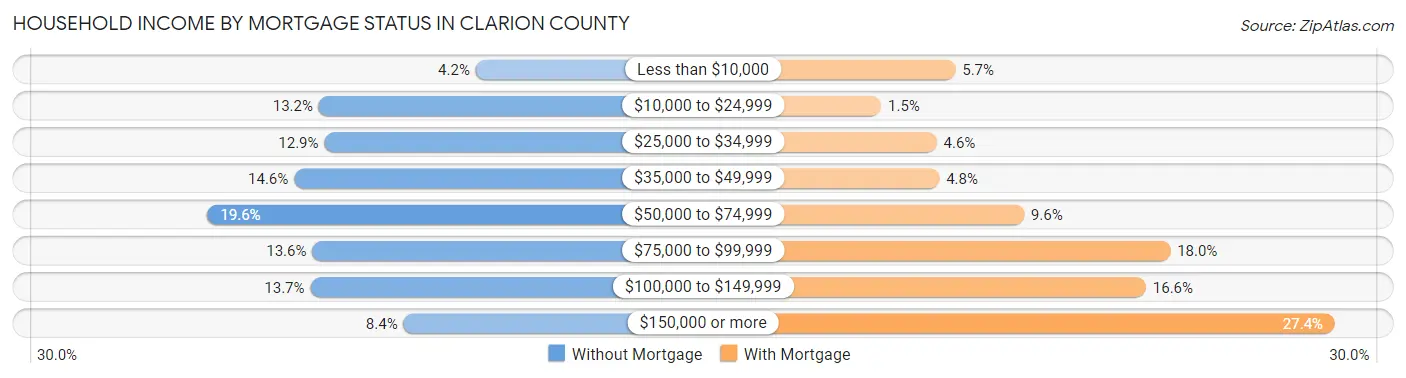 Household Income by Mortgage Status in Clarion County