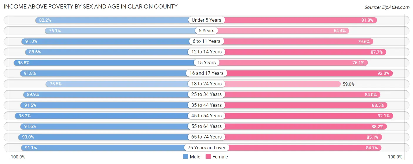 Income Above Poverty by Sex and Age in Clarion County