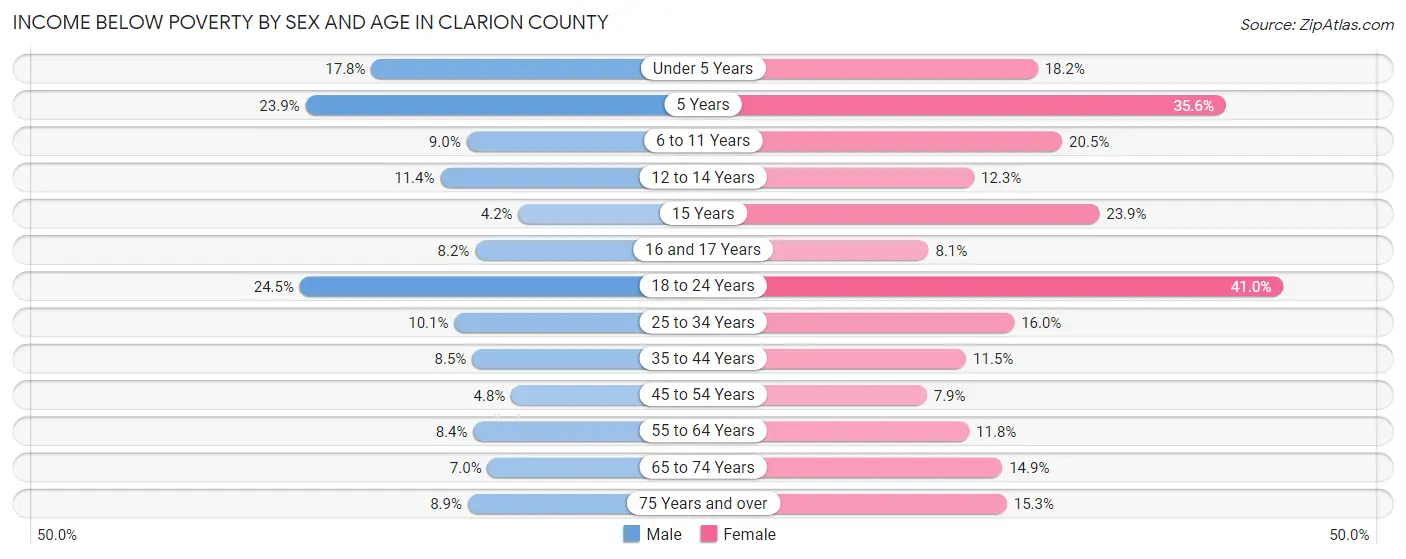 Income Below Poverty by Sex and Age in Clarion County
