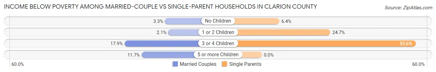 Income Below Poverty Among Married-Couple vs Single-Parent Households in Clarion County