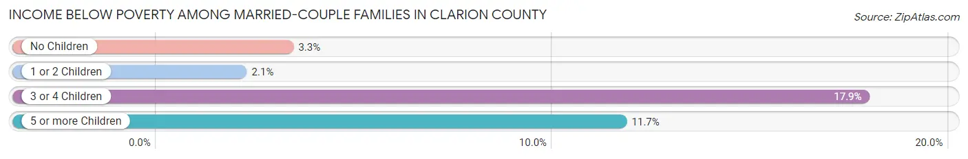 Income Below Poverty Among Married-Couple Families in Clarion County
