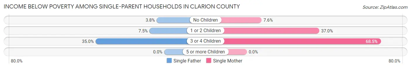 Income Below Poverty Among Single-Parent Households in Clarion County