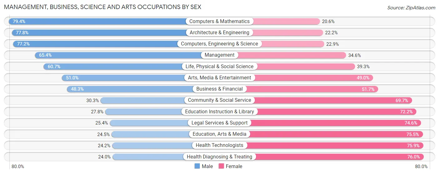 Management, Business, Science and Arts Occupations by Sex in Clarion County