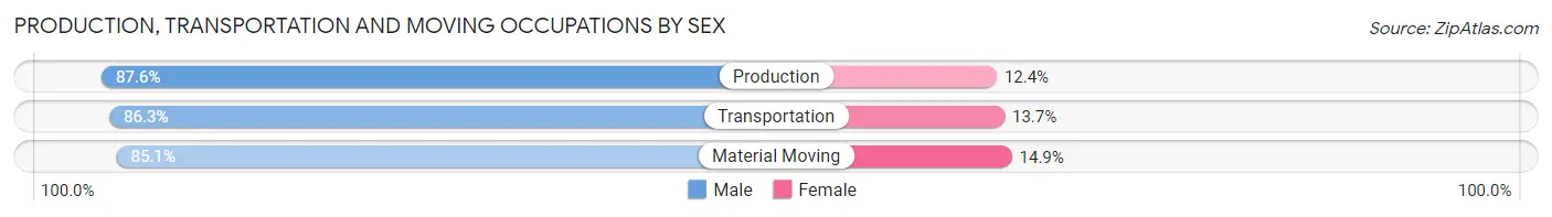 Production, Transportation and Moving Occupations by Sex in Clarion County