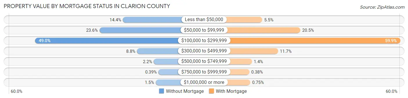 Property Value by Mortgage Status in Clarion County