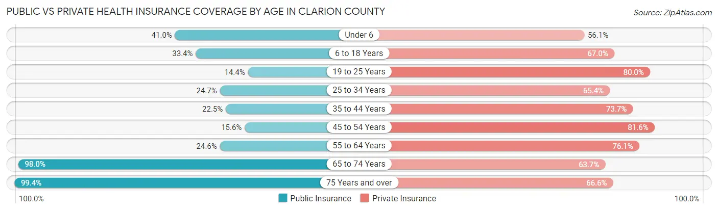 Public vs Private Health Insurance Coverage by Age in Clarion County