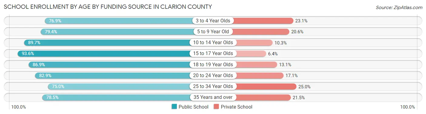 School Enrollment by Age by Funding Source in Clarion County
