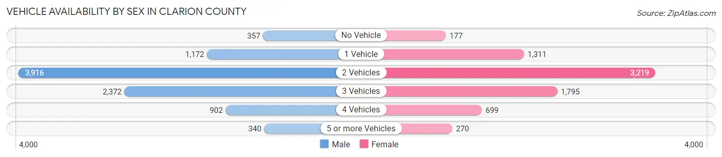 Vehicle Availability by Sex in Clarion County
