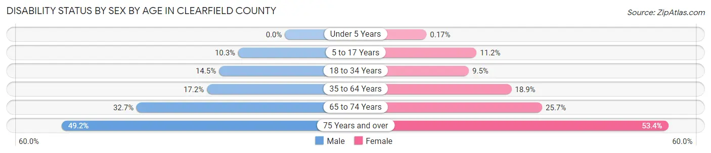 Disability Status by Sex by Age in Clearfield County
