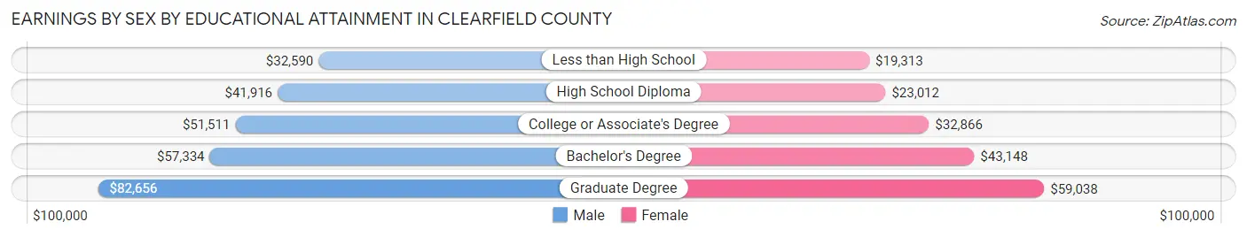 Earnings by Sex by Educational Attainment in Clearfield County