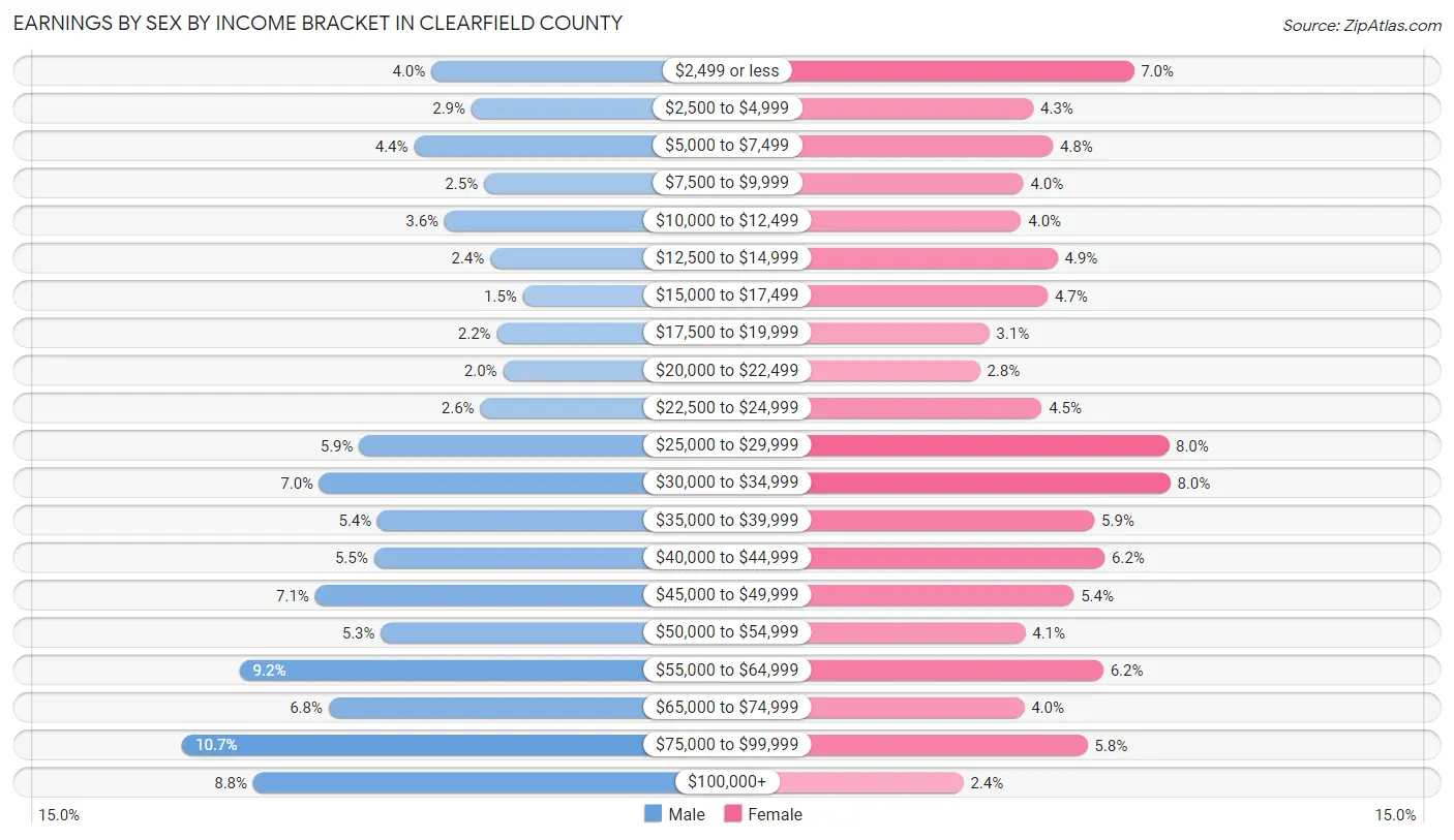 Earnings by Sex by Income Bracket in Clearfield County