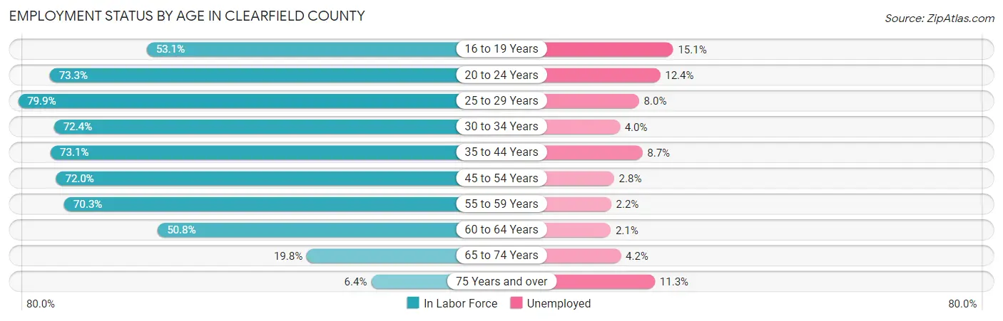 Employment Status by Age in Clearfield County