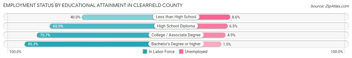 Employment Status by Educational Attainment in Clearfield County