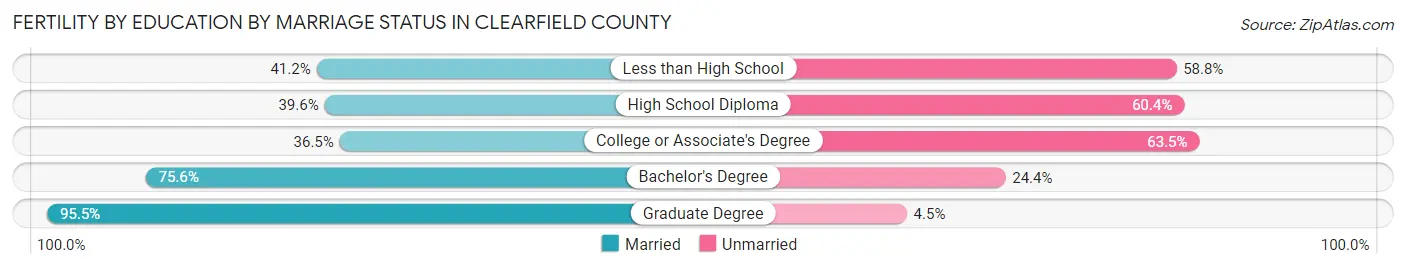Female Fertility by Education by Marriage Status in Clearfield County