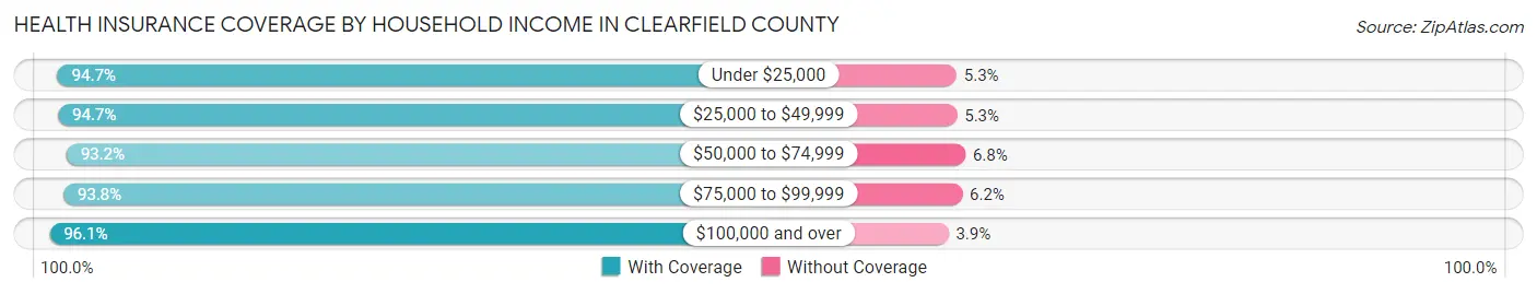 Health Insurance Coverage by Household Income in Clearfield County