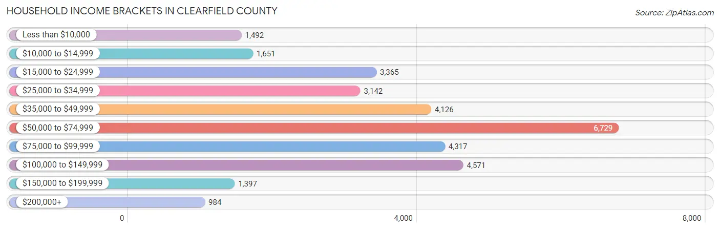 Household Income Brackets in Clearfield County