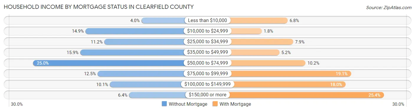 Household Income by Mortgage Status in Clearfield County