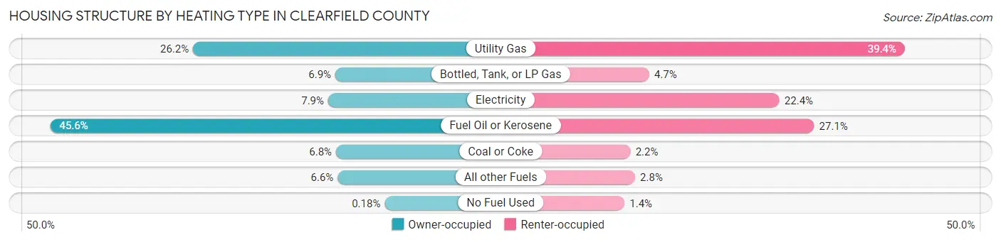 Housing Structure by Heating Type in Clearfield County