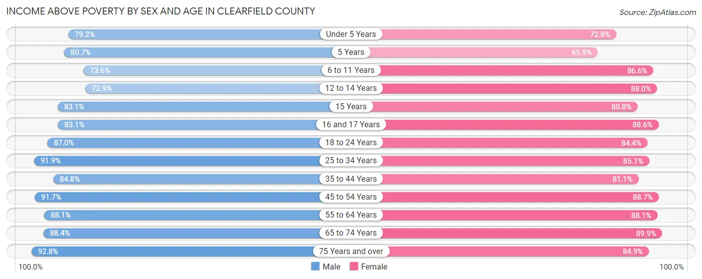 Income Above Poverty by Sex and Age in Clearfield County