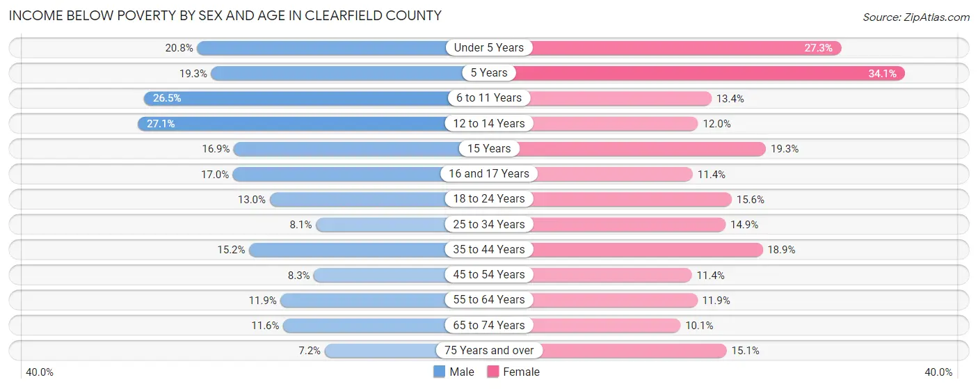 Income Below Poverty by Sex and Age in Clearfield County