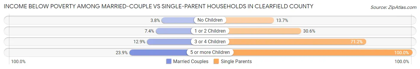 Income Below Poverty Among Married-Couple vs Single-Parent Households in Clearfield County