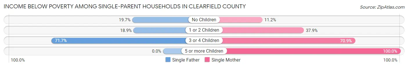 Income Below Poverty Among Single-Parent Households in Clearfield County