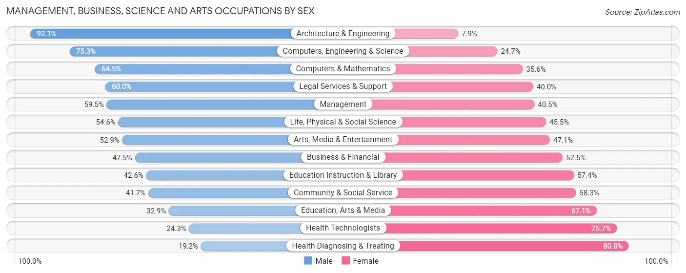 Management, Business, Science and Arts Occupations by Sex in Clearfield County
