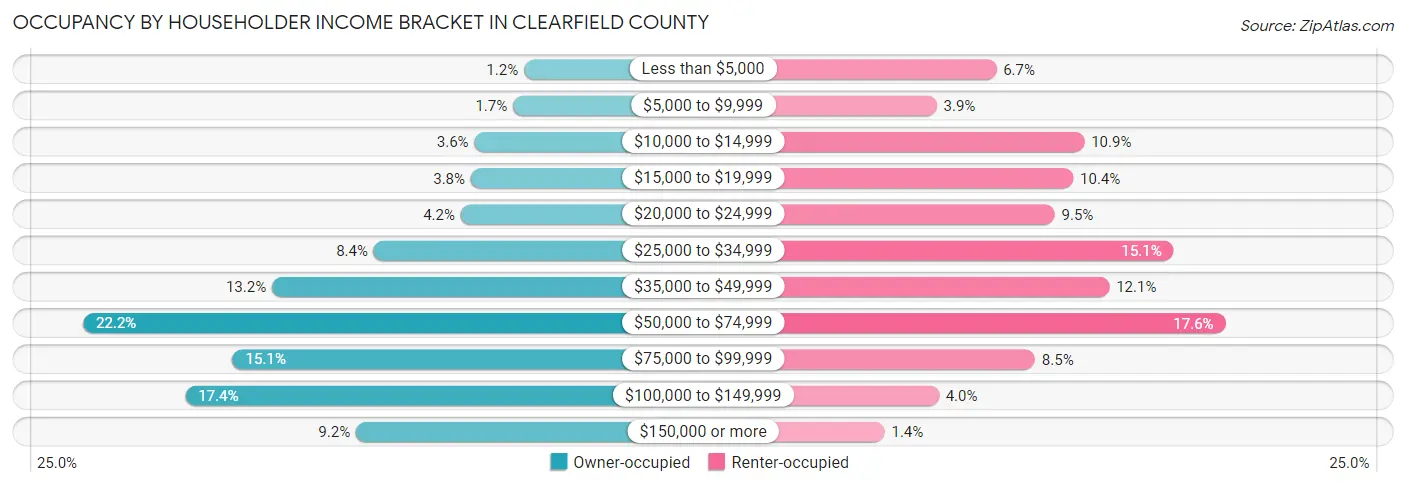 Occupancy by Householder Income Bracket in Clearfield County