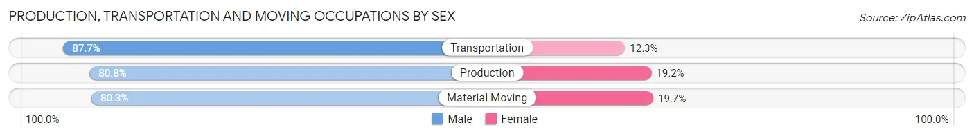 Production, Transportation and Moving Occupations by Sex in Clearfield County