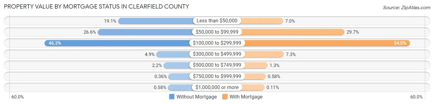 Property Value by Mortgage Status in Clearfield County