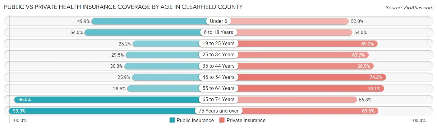 Public vs Private Health Insurance Coverage by Age in Clearfield County