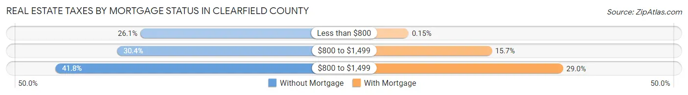 Real Estate Taxes by Mortgage Status in Clearfield County