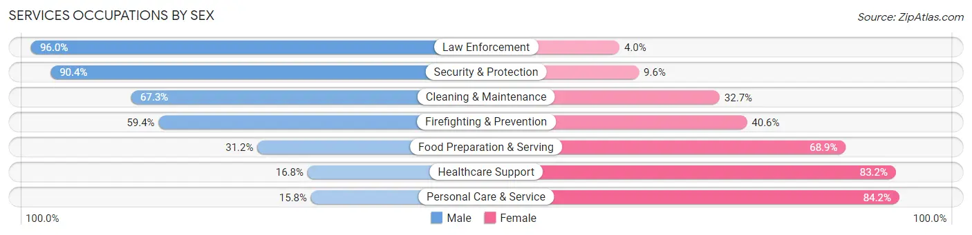 Services Occupations by Sex in Clearfield County