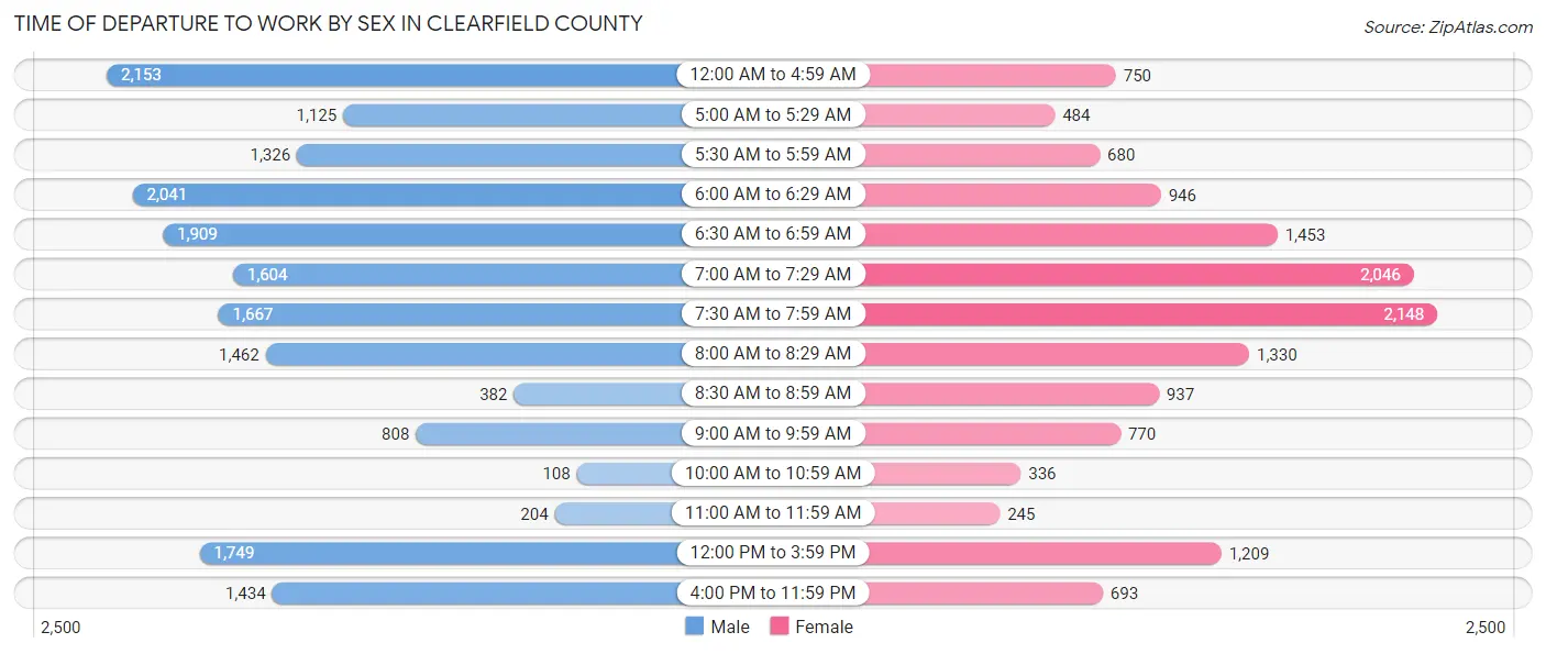 Time of Departure to Work by Sex in Clearfield County