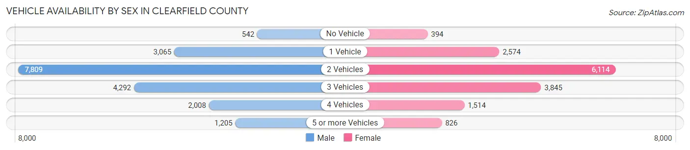 Vehicle Availability by Sex in Clearfield County