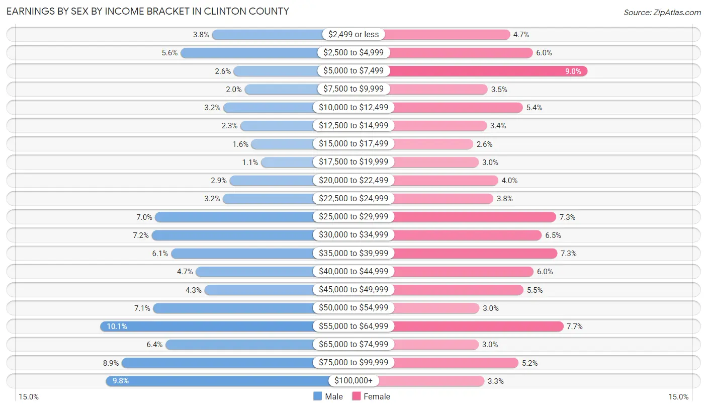 Earnings by Sex by Income Bracket in Clinton County