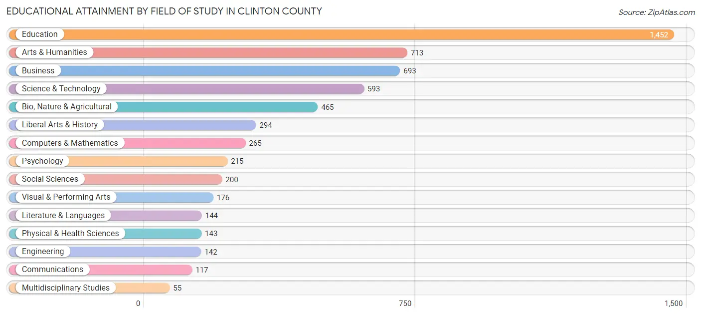 Educational Attainment by Field of Study in Clinton County