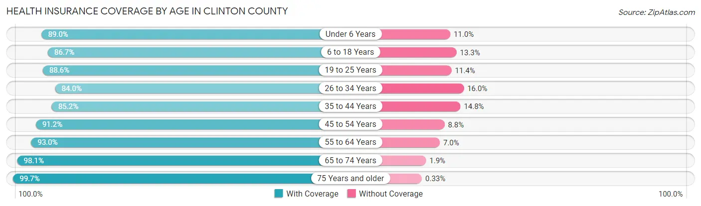 Health Insurance Coverage by Age in Clinton County