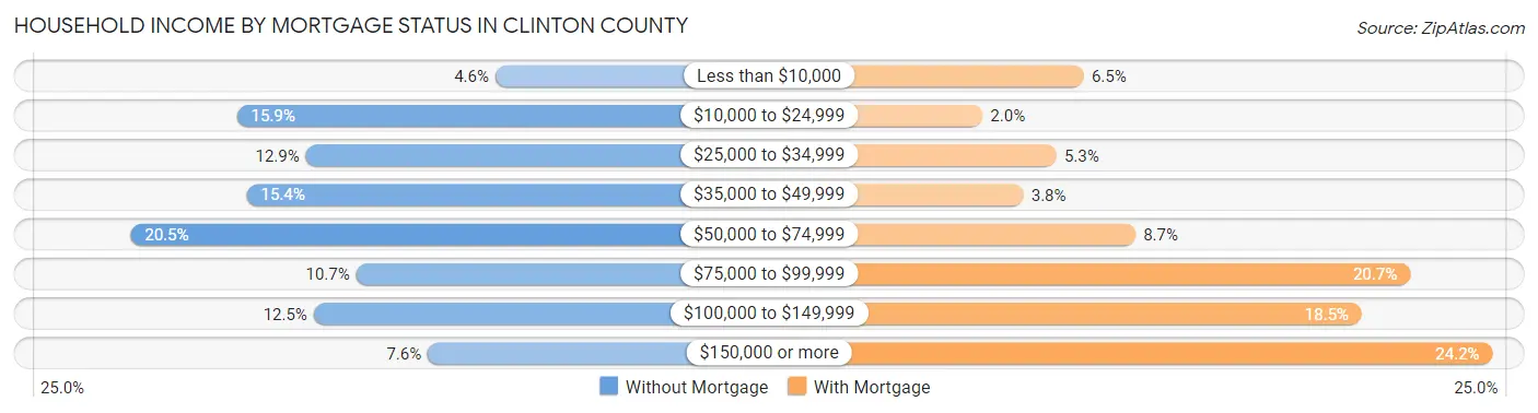 Household Income by Mortgage Status in Clinton County