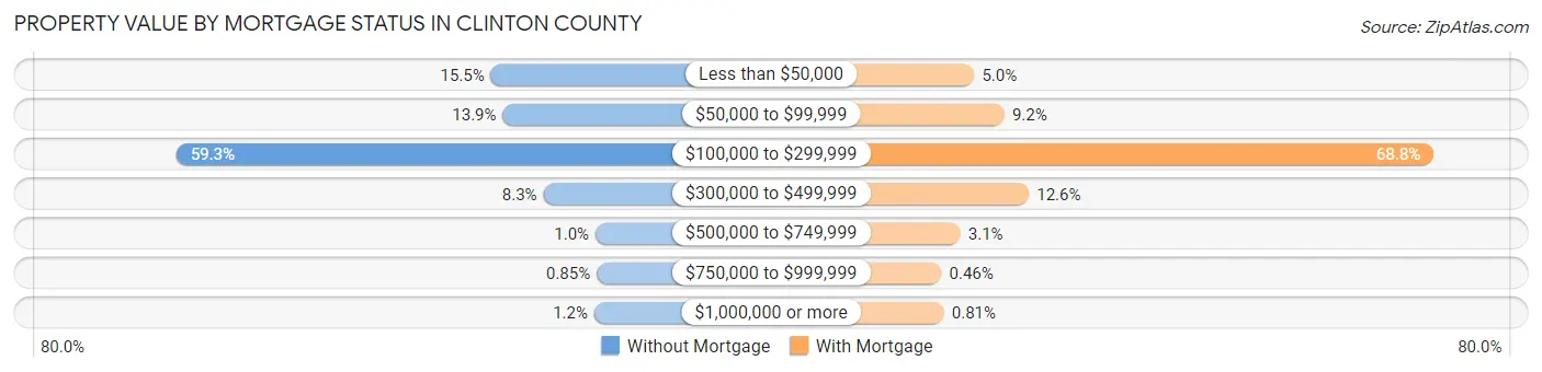 Property Value by Mortgage Status in Clinton County