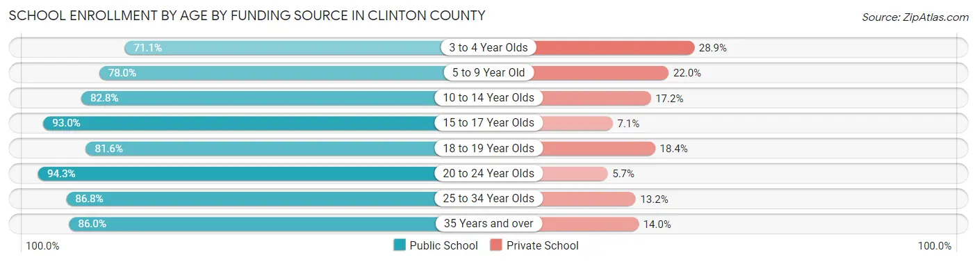 School Enrollment by Age by Funding Source in Clinton County