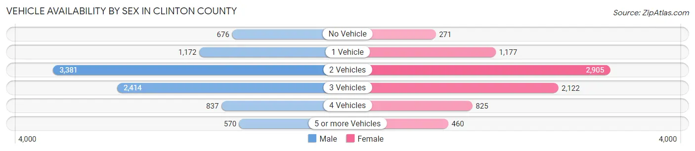 Vehicle Availability by Sex in Clinton County